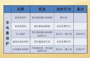 為了提高設備運行的可靠性，保證設備的安全，大型電力變壓器均設置了電量和非電量保護。變壓器內部故障時如果這些保護能正確運作，及時切斷電源，便限製了電能轉化為熱能和化學能，也限製了油體積的劇烈膨脹及絕緣紙和絕緣油分解成氣體。這樣就可以將故障控製在允許的範圍內，有效保護主變，避免故障擴大，減少損失。由於電量保護本身固有的特點，當故障在電量保護的靈敏度或故障種類之外時，就必須依靠非電量保護來保證主變的安全。變壓器的非電量保護是一個不容忽略的設備！